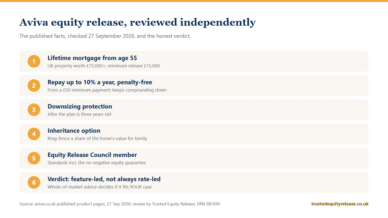 Summary card of Aviva equity release features including 10 percent penalty-free repayments and downsizing protection