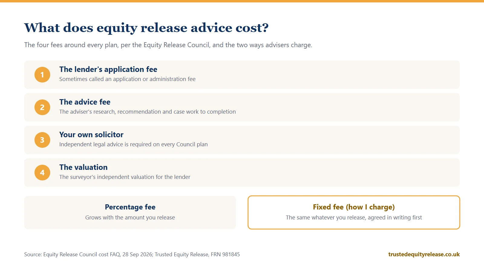 The four costs of an equity release plan: lender application fee, advice fee, solicitor and valuation