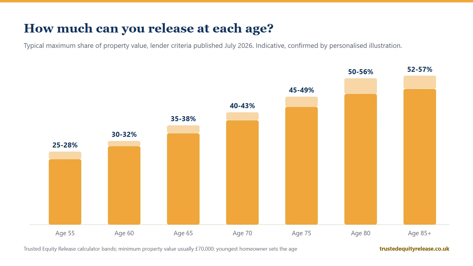 Chart of typical maximum equity release by age: 25 to 28 percent at 55 rising to 52 to 57 percent at 85