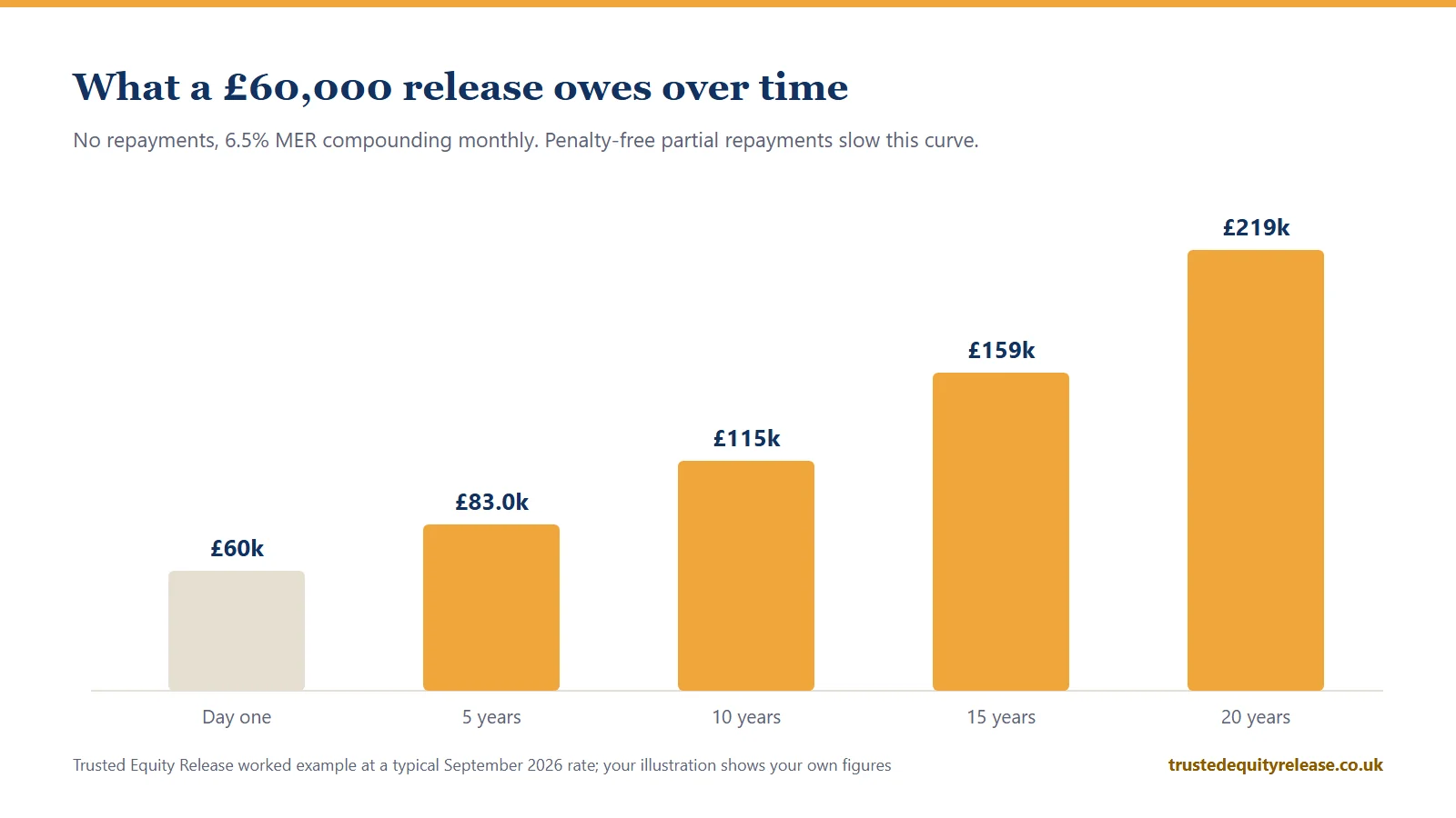 Chart showing £60,000 of equity release growing to about £219,400 over 20 years at 6.5% compound interest