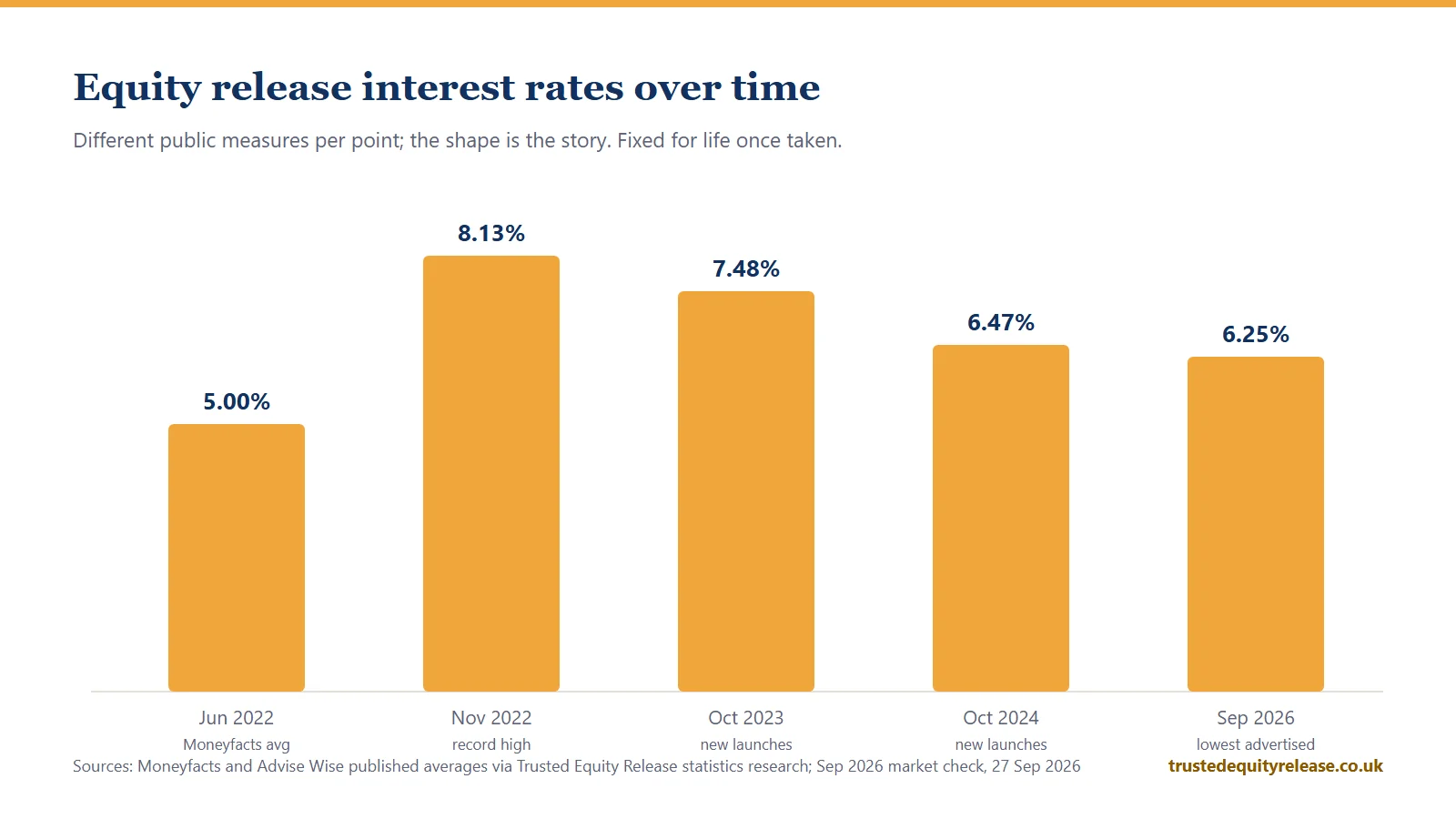 Chart of UK equity release rates: 5% in June 2022, 8.13% peak November 2022, 6.25% lowest advertised September 2026