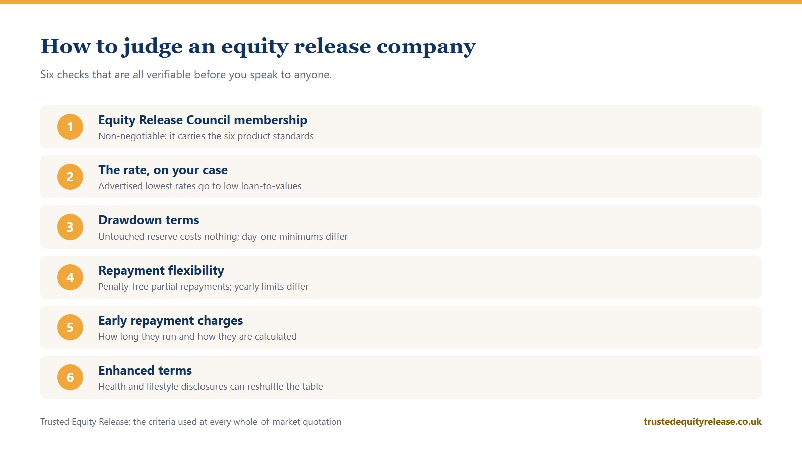 Checklist of six ways to judge an equity release company, starting with Equity Release Council membership