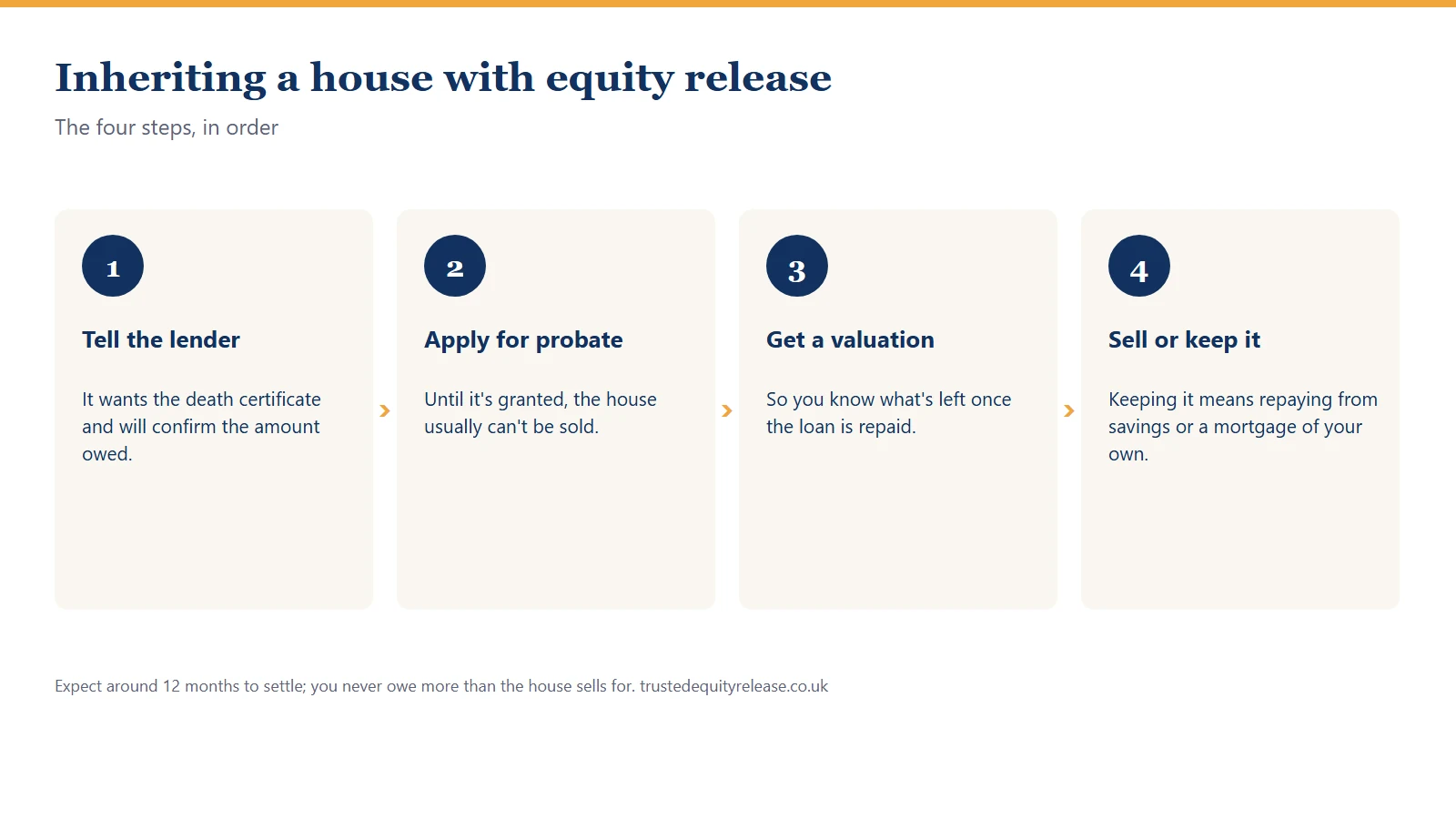 Four steps when you inherit a house with equity release: tell the lender, get probate, value it, sell or keep