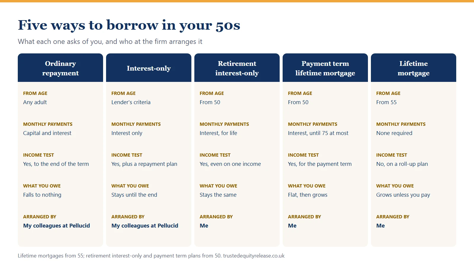 Five ways to borrow in your 50s compared: from what age, monthly payments, income test, what you owe and who arranges it