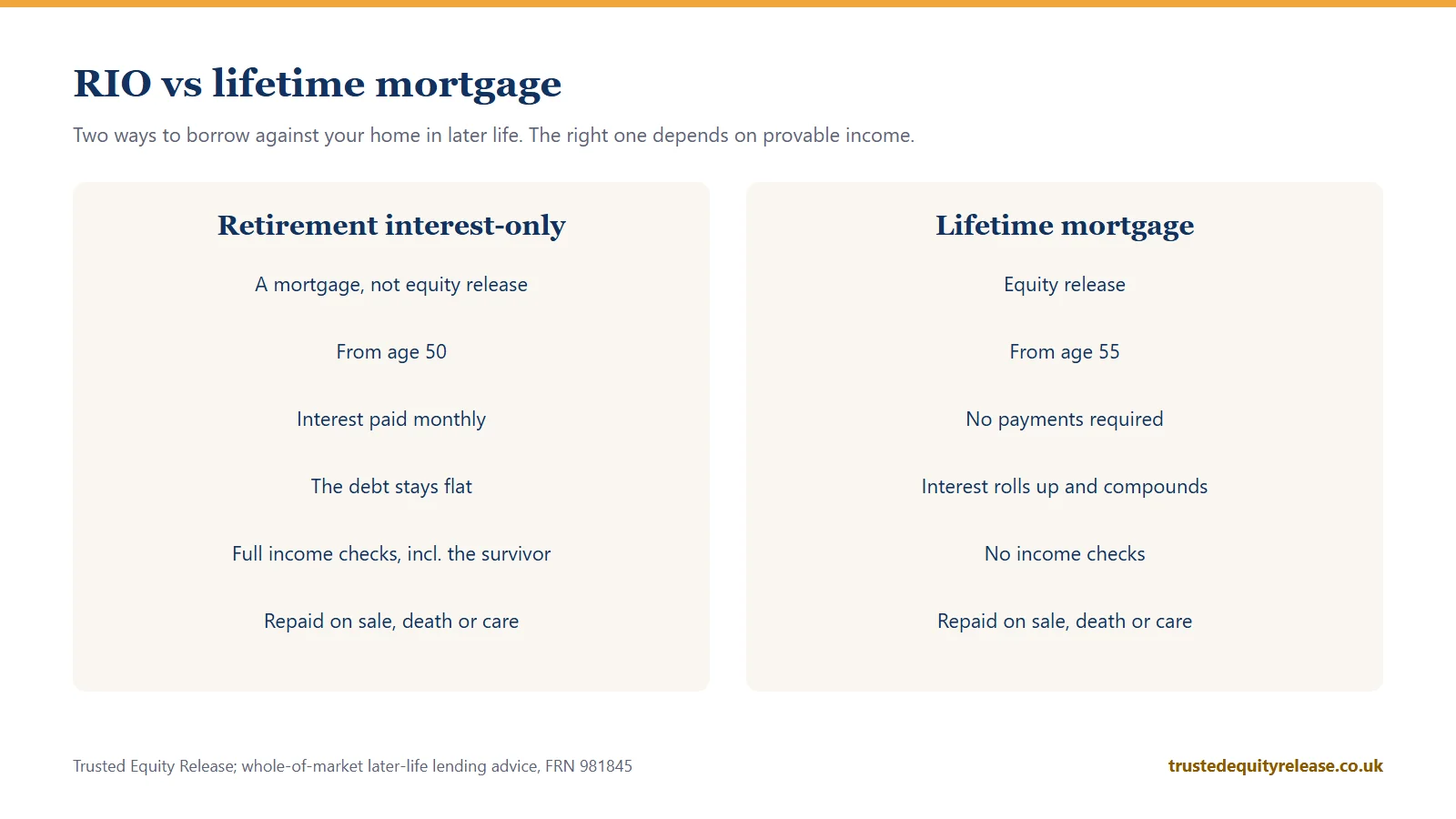 Side by side comparison of a retirement interest-only mortgage and a lifetime mortgage