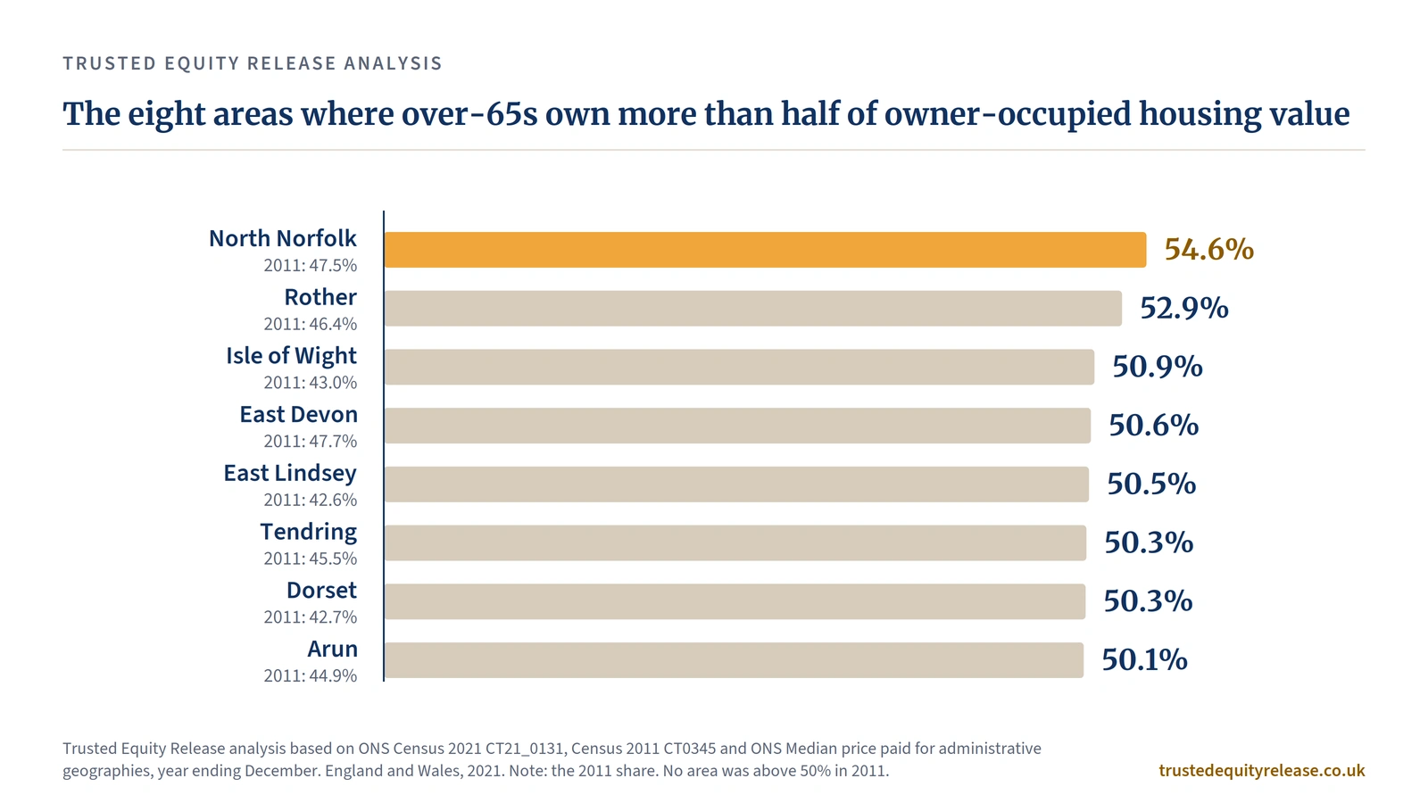 Bar chart: eight areas where over-65s own over half of housing value in 2021, led by North Norfolk at 54.6%