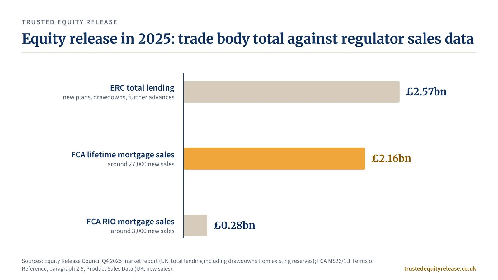 Bar chart comparing 2025 totals: ERC lending £2.57bn, FCA lifetime mortgage sales £2.16bn, RIO £0.28bn.