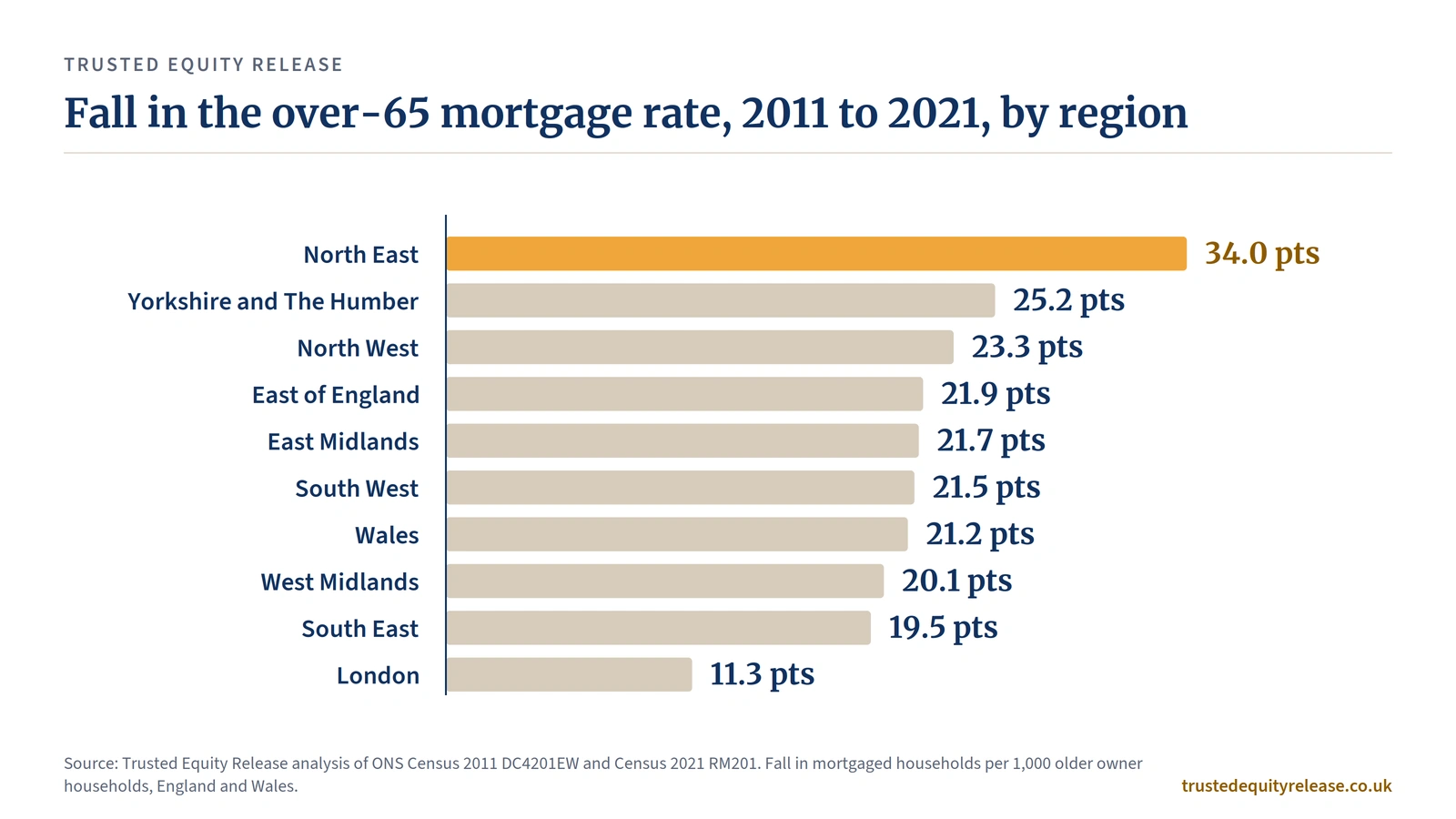 Bar chart: fall in over-65 mortgage rate 2011 to 2021 by region, North East largest at 34.0 points