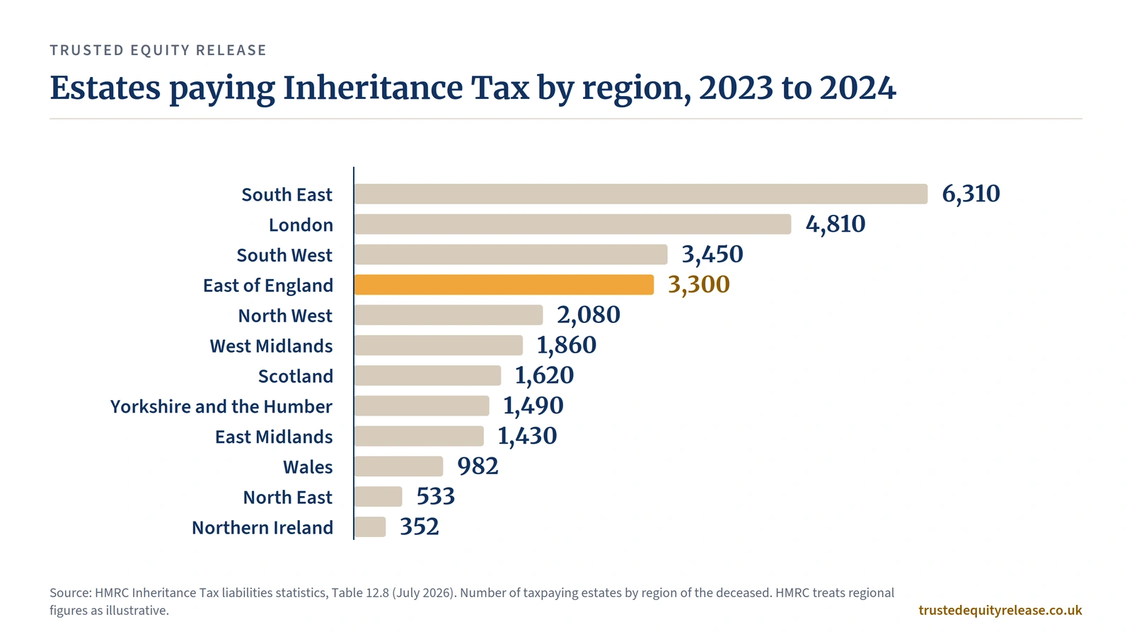 Bar chart of taxpaying estates by UK region, 2023 to 2024: South East 6,310 highest, East of England 3,300