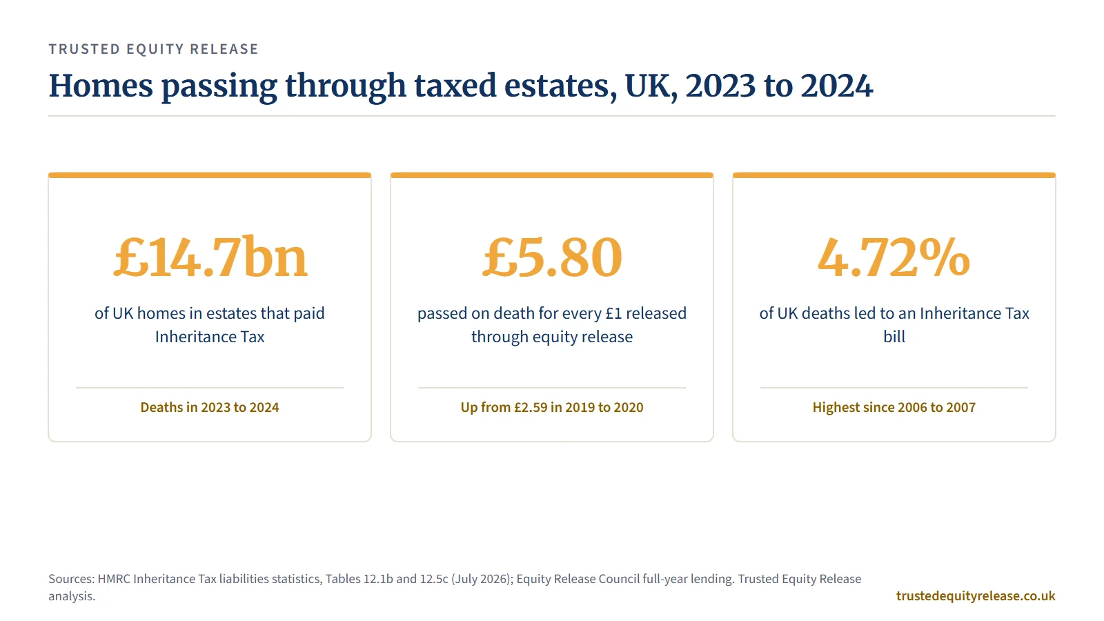 Stat cards: £14.7bn of UK homes in taxpaying estates, £5.80 per £1 released, 4.72% of deaths taxed