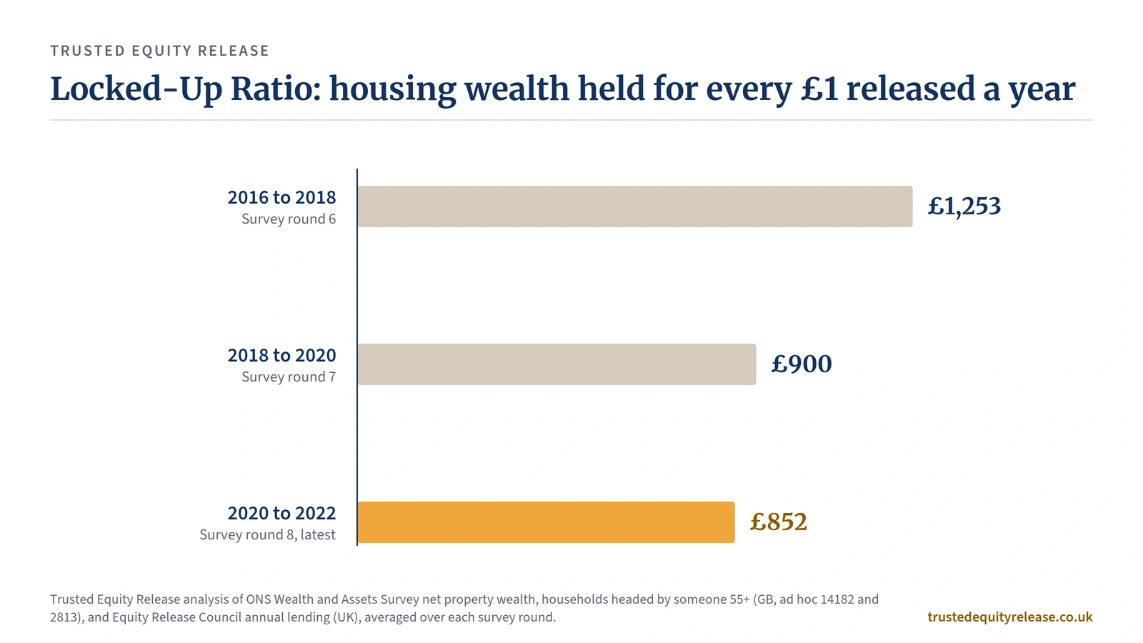 Bar chart of the Locked-Up Ratio: £852 of housing wealth held per £1 released, 2020 to 2022, from £1,253.