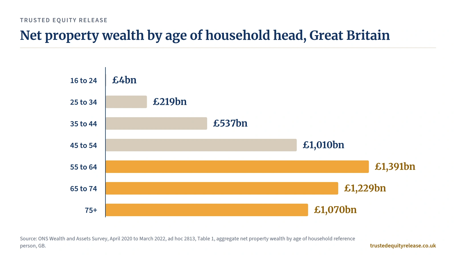 Bar chart of net property wealth by age of household head, GB, 2020 to 2022: £3.69tn held by 55+.