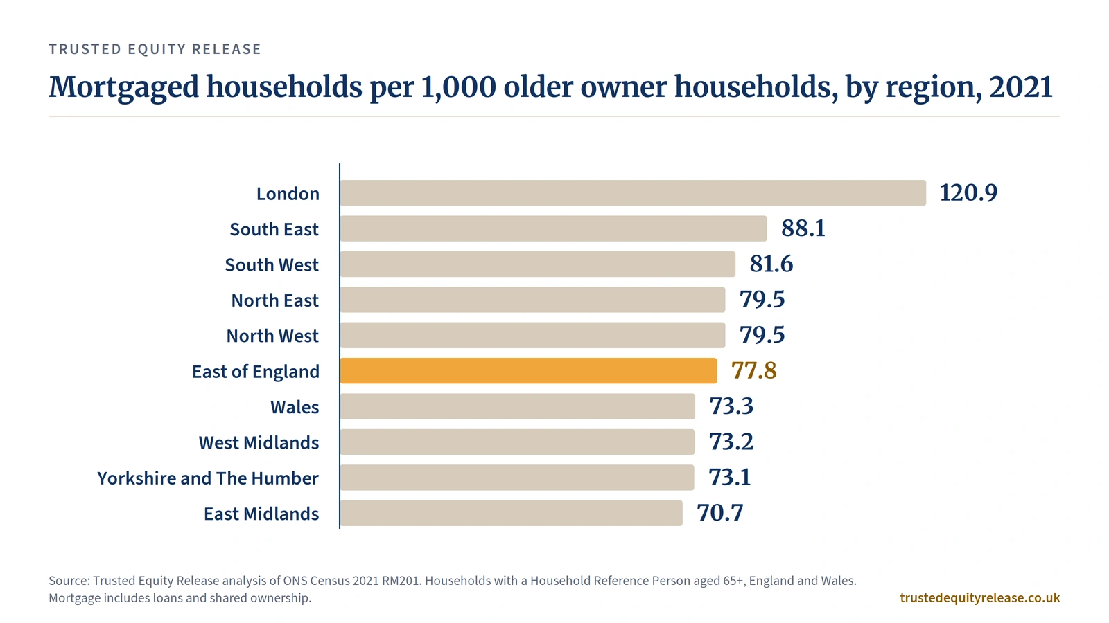 Bar chart: over-65 mortgage rate by region, 2021, London highest at 120.9 per 1,000 older owners
