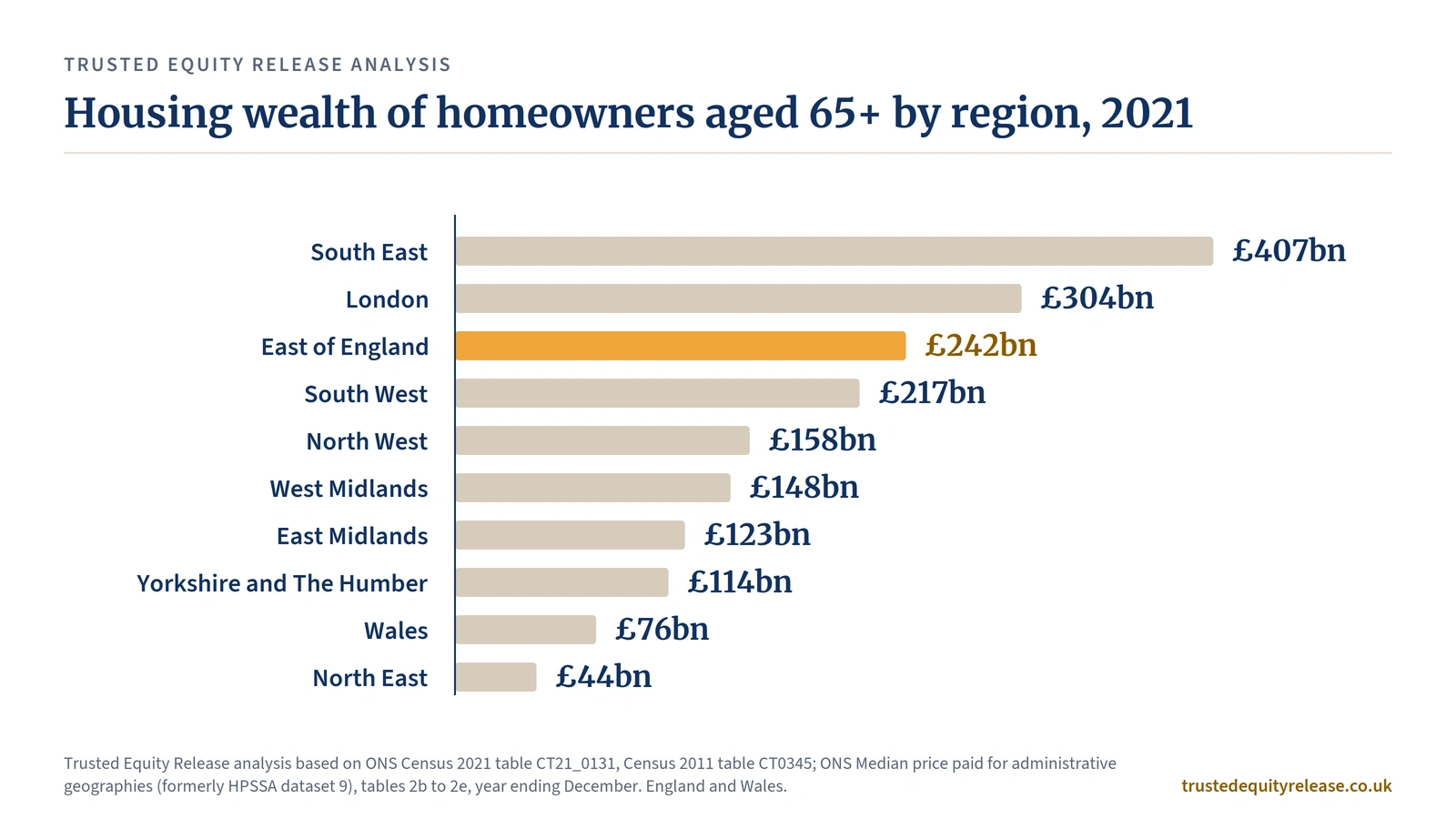 Bar chart: over-65s homeowner housing wealth by region, 2021, South East highest at £407bn, North East £44bn