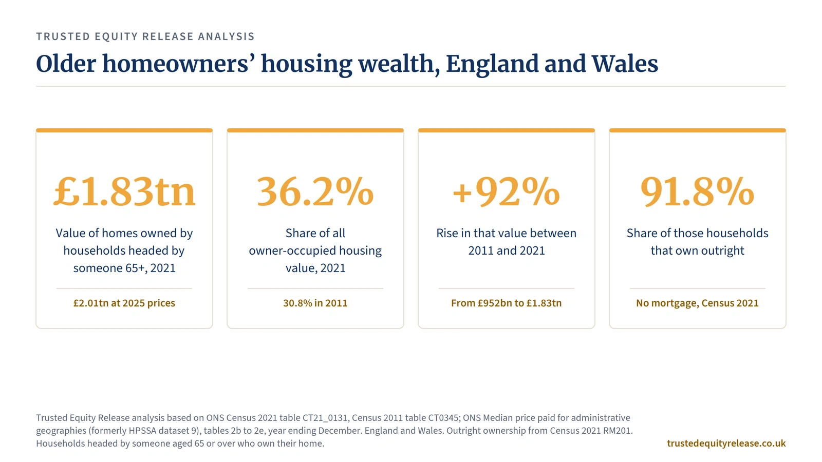 Stat cards: homes owned by over-65s in England and Wales worth £1.83tn in 2021, 36.2% of owner-occupied value