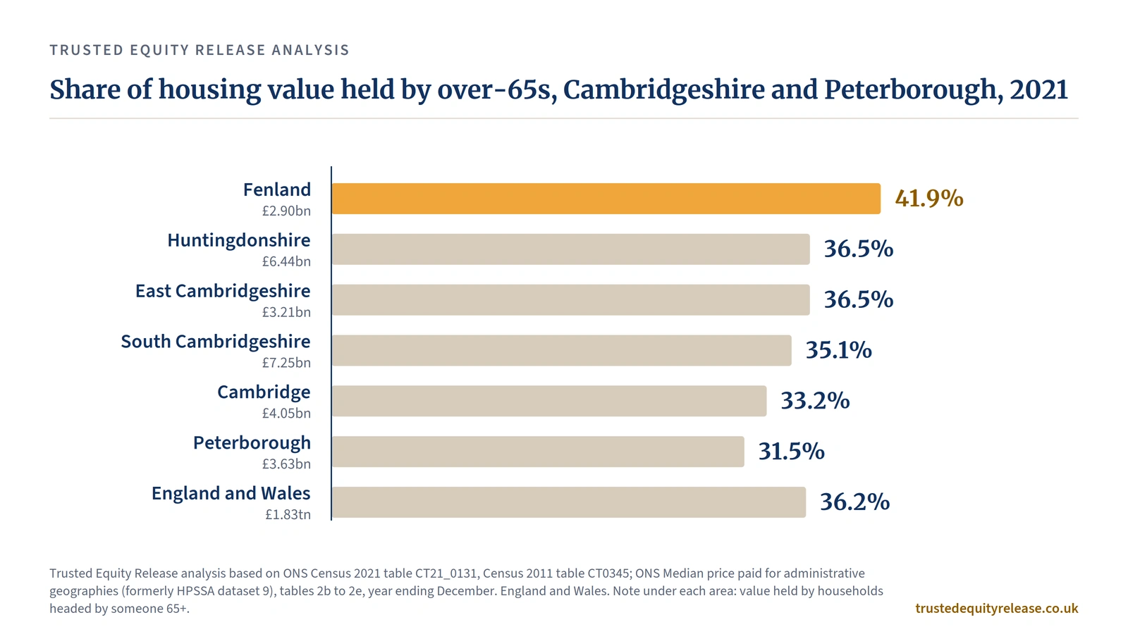 Bar chart: over-65s share of housing value in Cambridgeshire and Peterborough, 2021; Fenland highest at 41.9%