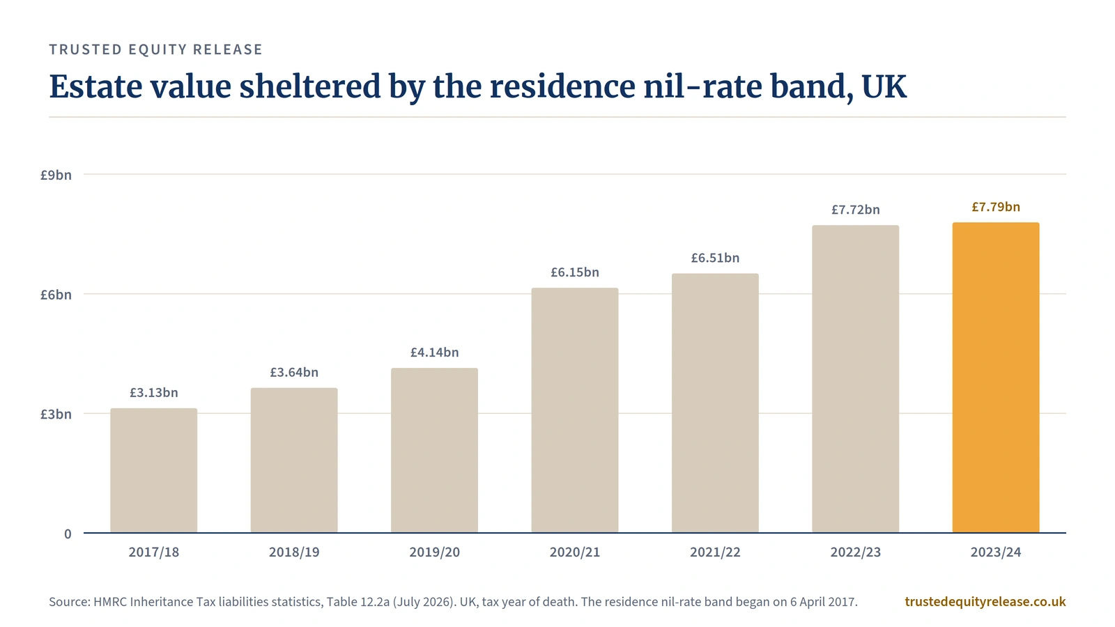 Bar chart of estate value sheltered by the residence nil-rate band, UK: £3.13bn in 2017/18 to £7.79bn