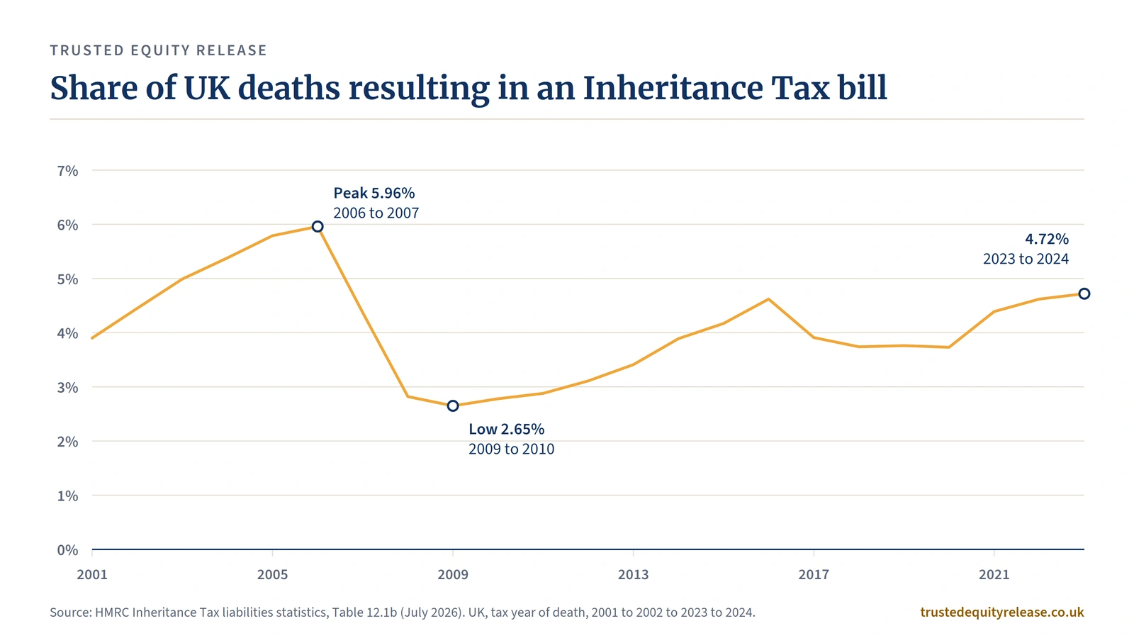 Line chart of the share of UK deaths taxed, 2001 to 2024: 5.96% peak, 2.65% low, 4.72% latest