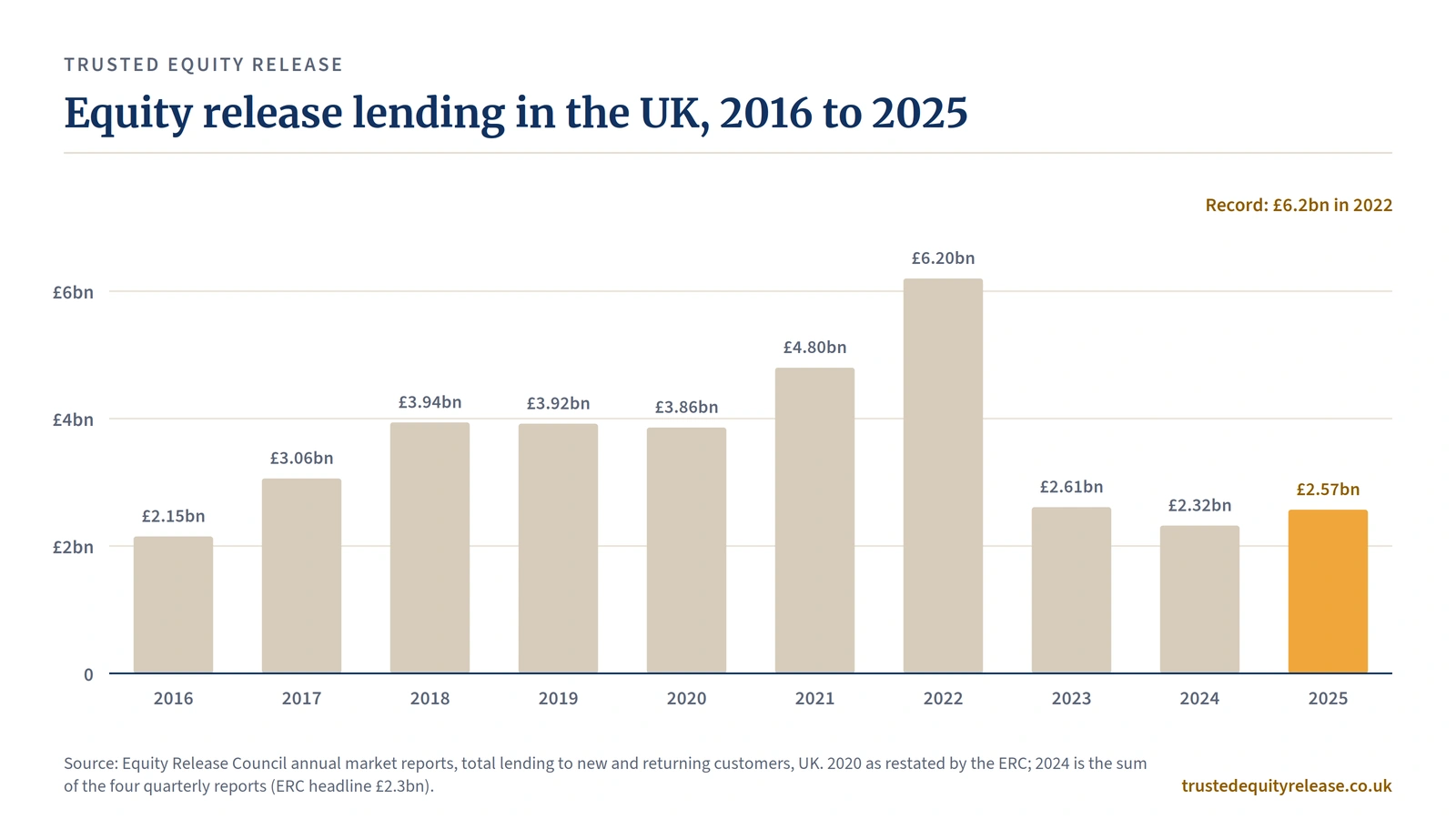 Bar chart of UK equity release lending, 2016 to 2025: record £6.2bn in 2022, £2.57bn in 2025.