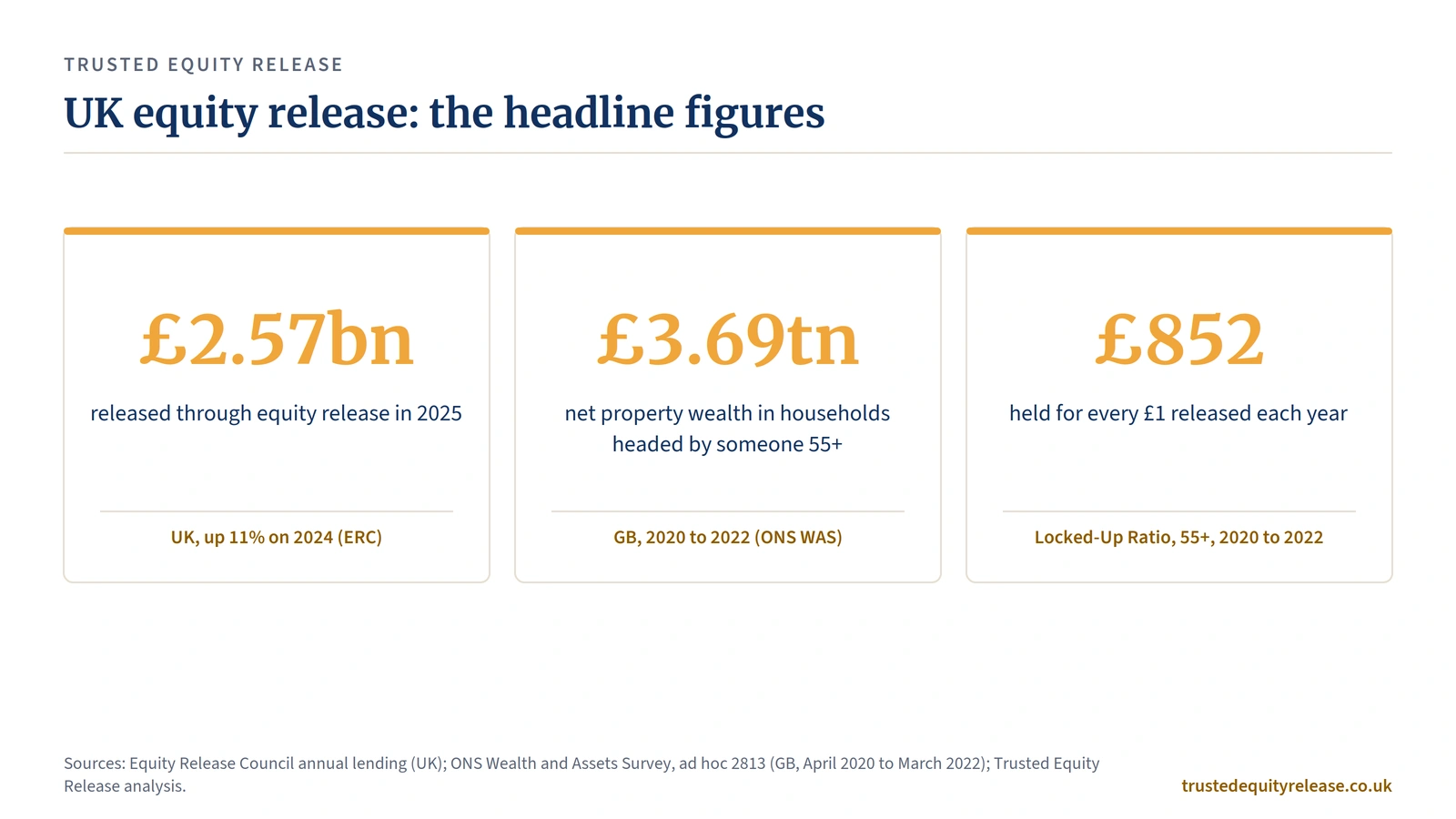 Stat cards: UK equity release lending £2.57bn in 2025, £3.69tn held by over-55s, £852 held per £1 released.