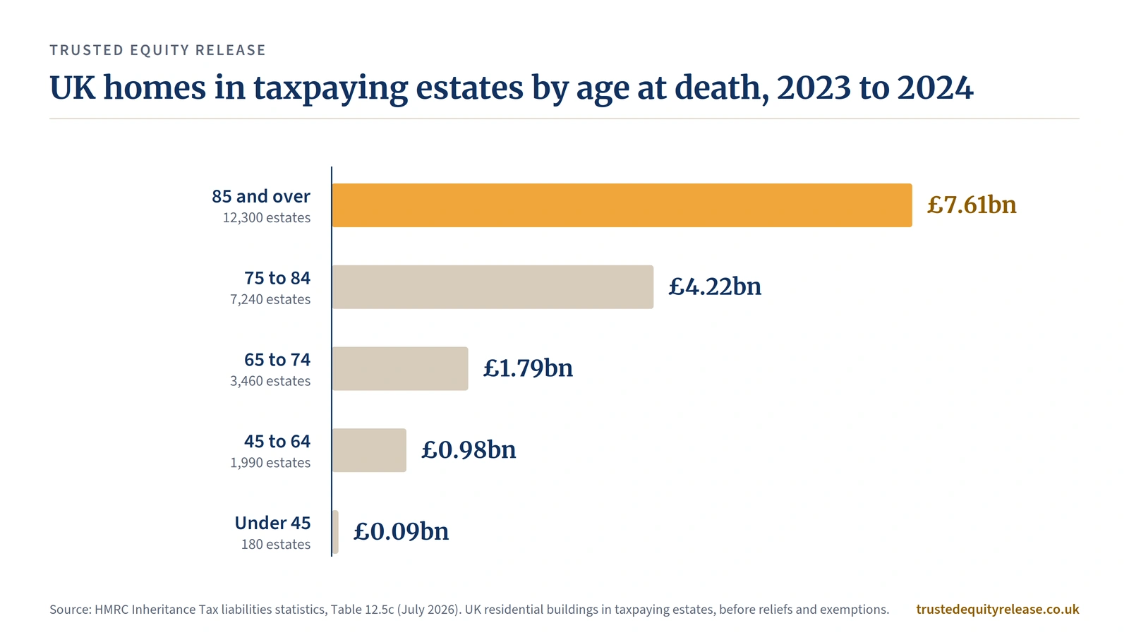 Bar chart of UK homes in taxpaying estates by age at death, 2023 to 2024: £7.61bn for those aged 85+