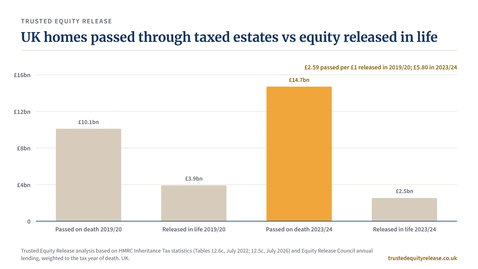Bar chart: £14.7bn of UK homes passed through taxed estates vs £2.5bn equity released, 2023/24