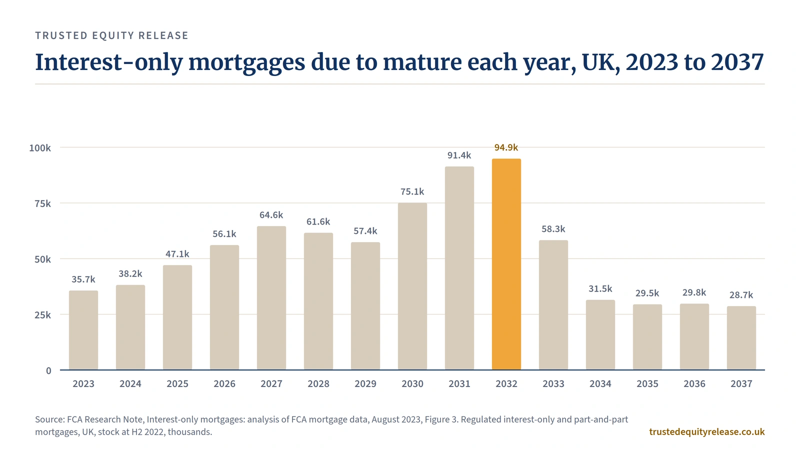 Bar chart: UK interest-only mortgage maturities by year, peaking at 94,851 in 2032