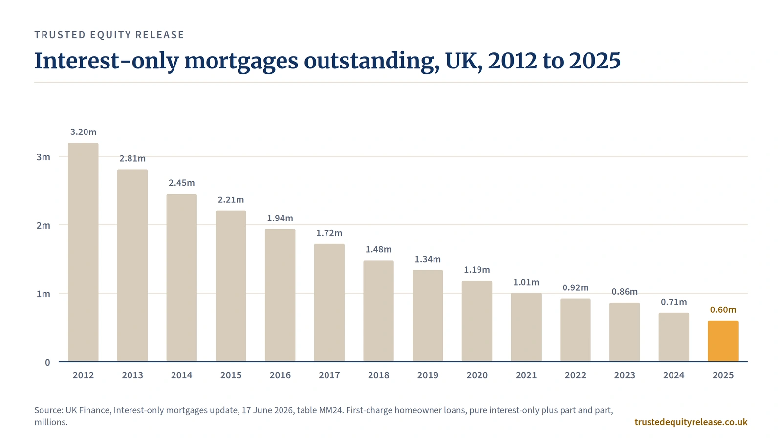 Bar chart: UK interest-only mortgages outstanding, 3.20m in 2012 falling to 0.60m in 2025