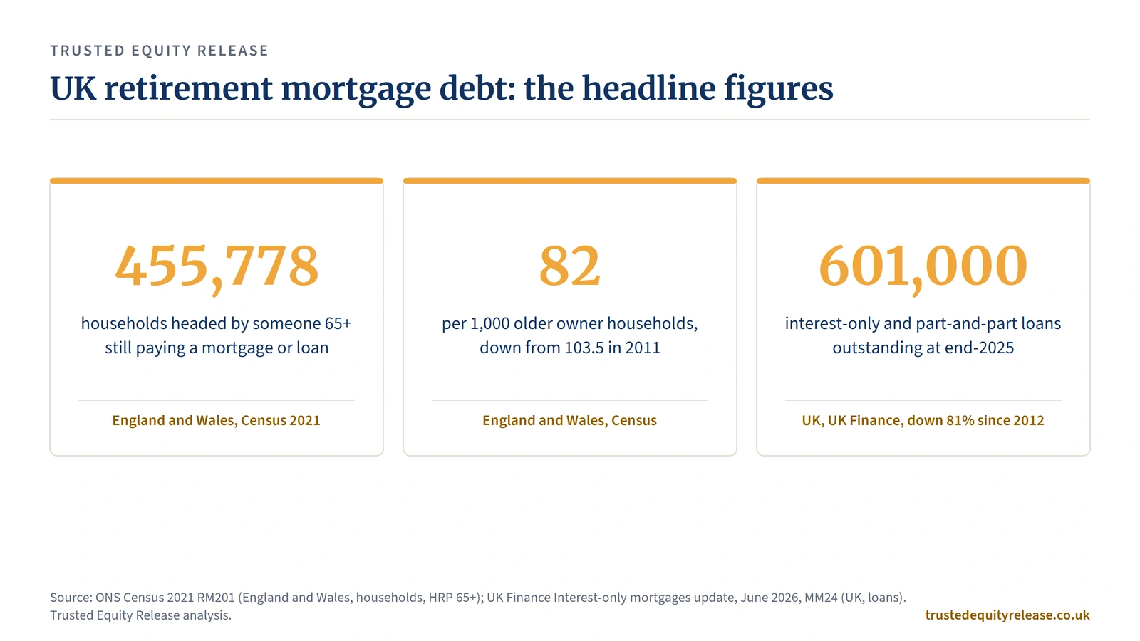 Stat cards: 455,778 over-65 mortgaged households, 82 per 1,000 older owners, 601,000 interest-only loans