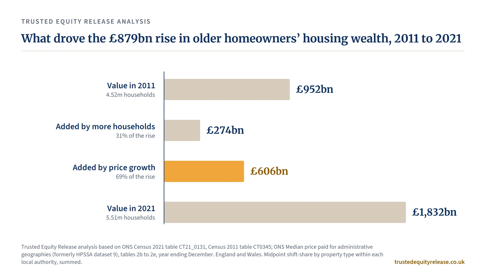 Bar chart: £879bn rise in over-65s housing wealth, 2011 to 2021; £606bn from prices, £274bn from more households
